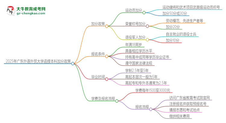 2025年廣東外語外貿大學函授本科有什么政策能加分？思維導圖