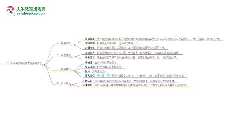 2025年韶關(guān)學(xué)院的函授本科報(bào)名有什么要求？思維導(dǎo)圖