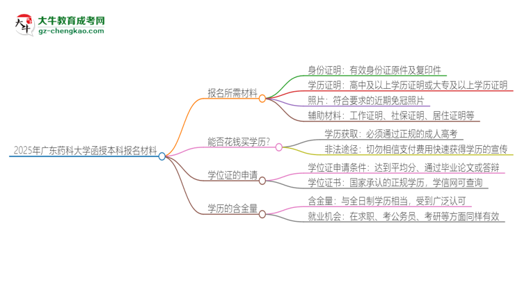 2025年廣東藥科大學(xué)報(bào)名函授本科需要什么材料？思維導(dǎo)圖