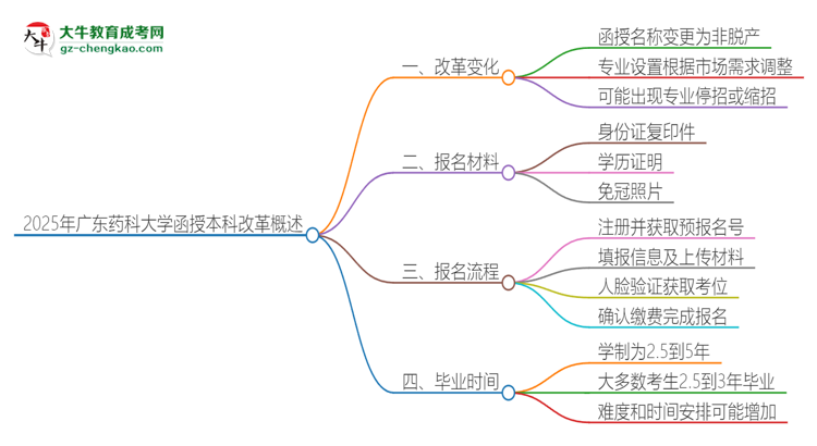 2025年廣東藥科大學函授本科改革有哪些變化？思維導圖