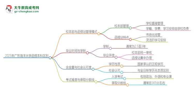 2025年廣東海洋大學(xué)函授本科校本部和函授站有哪些區(qū)別思維導(dǎo)圖