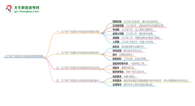 2025年廣東醫(yī)科大學(xué)函授本科怎么報名？思維導(dǎo)圖