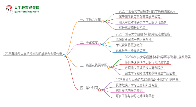 2025年汕頭大學(xué)函授本科的學(xué)歷是有含金量的嗎？思維導(dǎo)圖