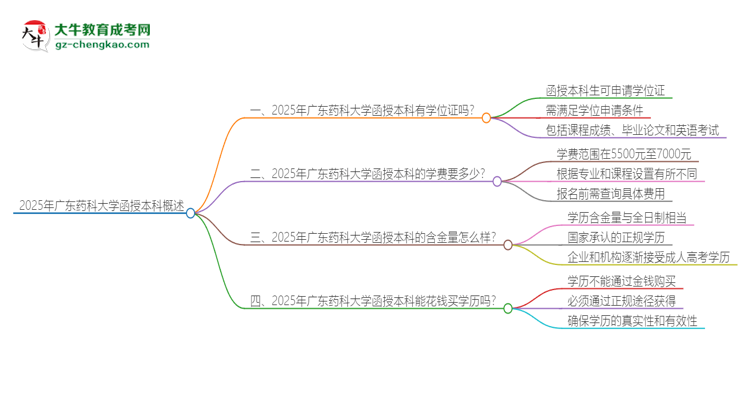 2025年廣東藥科大學(xué)函授本科畢業(yè)有學(xué)位證可以拿嗎？思維導(dǎo)圖