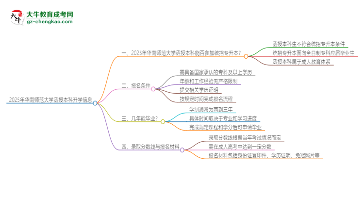 2025年華南師范大學(xué)函授本科學(xué)歷能參加統(tǒng)招專升本嗎？思維導(dǎo)圖