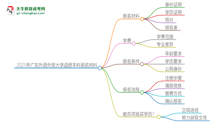 2025年廣東外語(yǔ)外貿(mào)大學(xué)報(bào)名函授本科需要什么材料？思維導(dǎo)圖