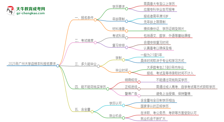 2025年廣州大學(xué)的函授本科報名有什么要求？思維導(dǎo)圖