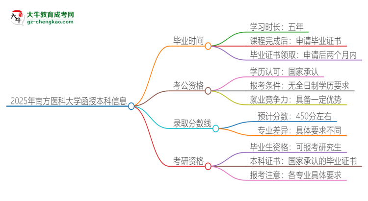 2025年南方醫(yī)科大學(xué)函授本科多久能拿證？思維導(dǎo)圖