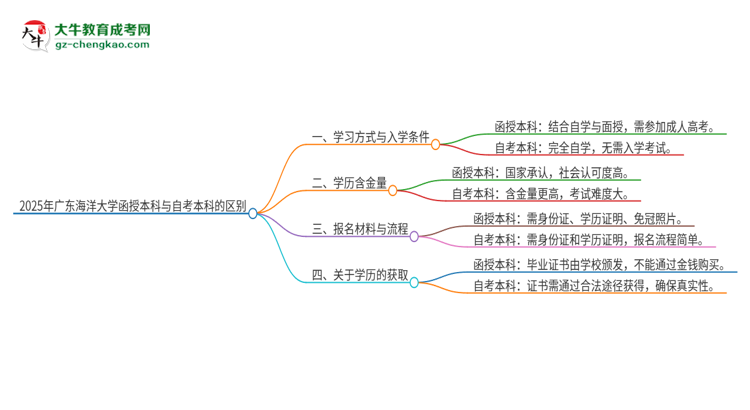 2025年廣東海洋大學(xué)函授本科和自考有什么區(qū)別？思維導(dǎo)圖