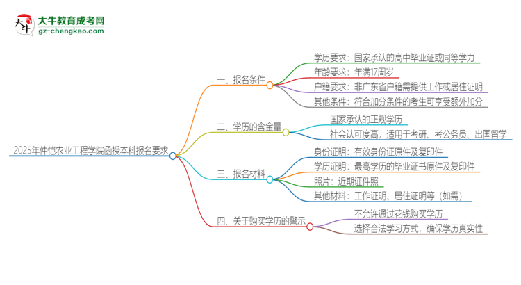 2025年仲愷農業(yè)工程學院的函授本科報名有什么要求？思維導圖