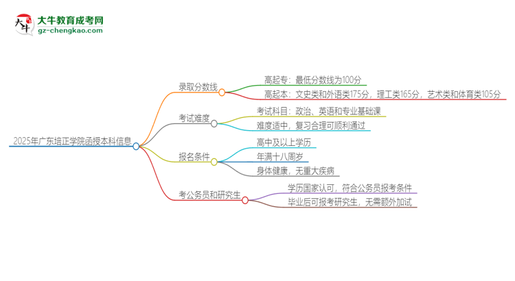 2025年廣東培正學(xué)院函授本科考多少分可以上？思維導(dǎo)圖