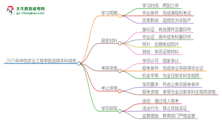 2025年仲愷農(nóng)業(yè)工程學院函授本科多久能拿證？思維導圖