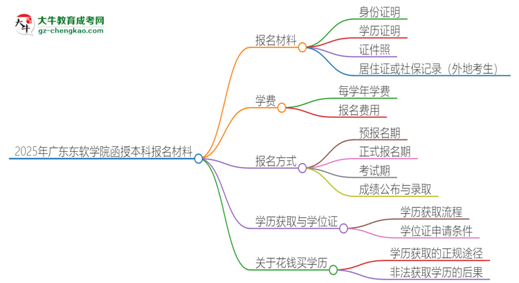 2025年廣東東軟學(xué)院報(bào)名函授本科需要什么材料？思維導(dǎo)圖