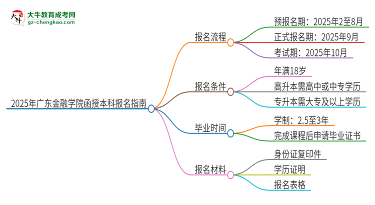 2025年廣東金融學(xué)院函授本科怎么報(bào)名？思維導(dǎo)圖