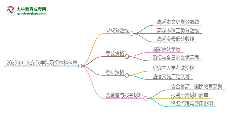 2025年廣東東軟學(xué)院函授本科考多少分可以上？思維導(dǎo)圖