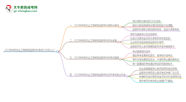 2025年仲愷農(nóng)業(yè)工程學(xué)院函授本科考多少分可以上？思維導(dǎo)圖