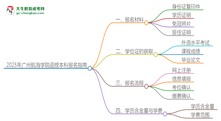 2025年廣州航海學院報名函授本科需要什么材料？思維導圖