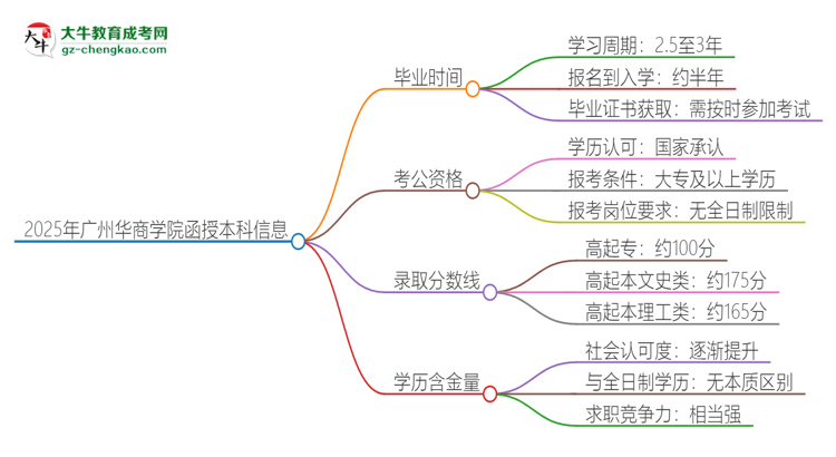 2025年廣州華商學(xué)院函授本科多久能拿證？思維導(dǎo)圖