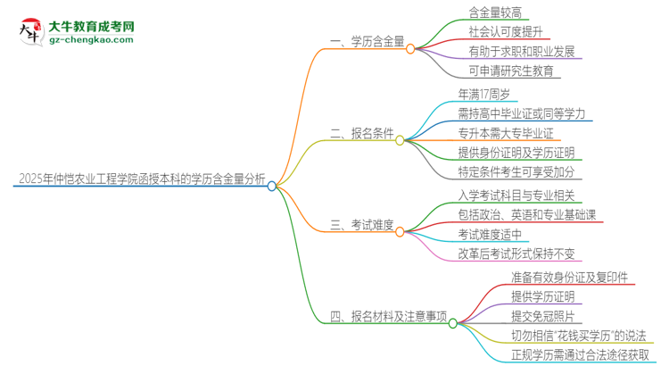 2025年仲愷農(nóng)業(yè)工程學(xué)院函授本科的學(xué)歷是有含金量的嗎？思維導(dǎo)圖