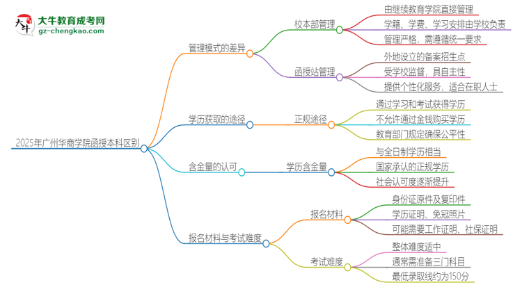 2025年廣州華商學(xué)院函授本科校本部和函授站有哪些區(qū)別思維導(dǎo)圖