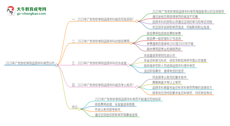 2025年廣東東軟學院函授本科學歷能花錢買到嗎？思維導圖