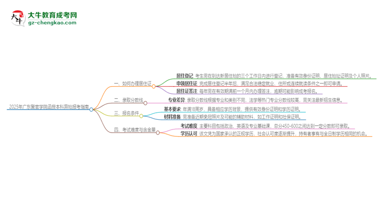 2025年廣東警官學(xué)院函授本科異地報(bào)考怎么辦理居住證？思維導(dǎo)圖