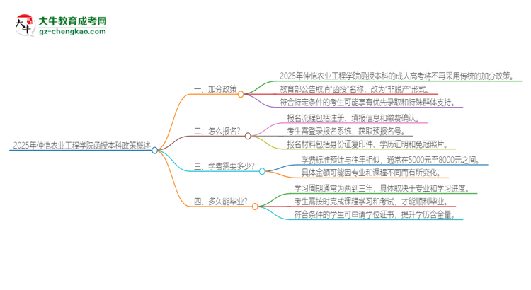 2025年仲愷農(nóng)業(yè)工程學(xué)院函授本科有什么政策能加分？思維導(dǎo)圖