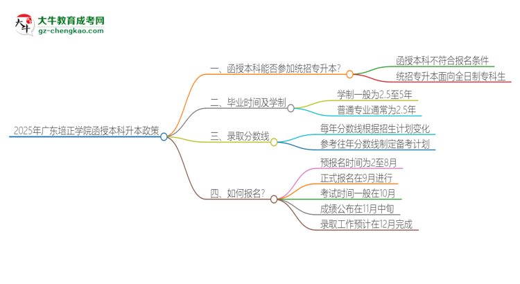 2025年廣東培正學(xué)院函授本科學(xué)歷能參加統(tǒng)招專升本嗎？思維導(dǎo)圖