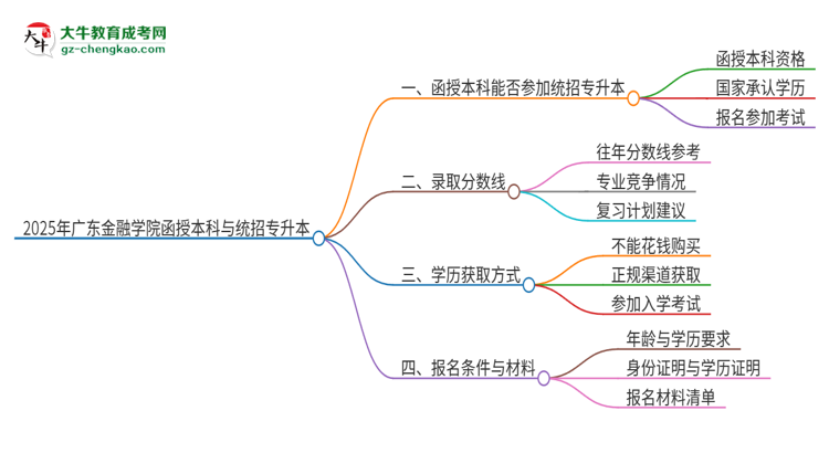 2025年廣東金融學(xué)院函授本科學(xué)歷能參加統(tǒng)招專升本嗎？思維導(dǎo)圖