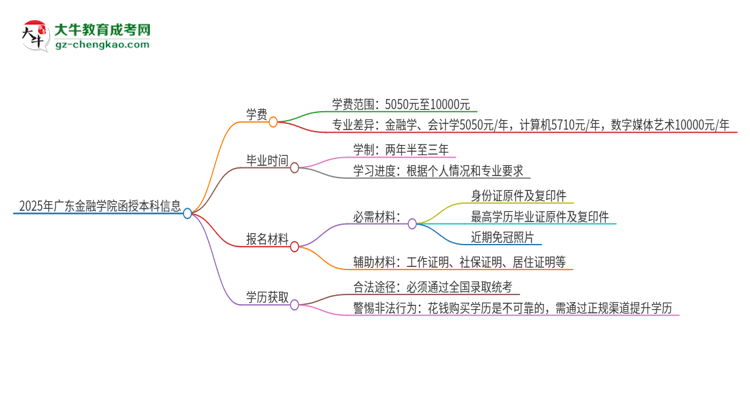 2025年廣東金融學院函授本科學費要多少？思維導圖