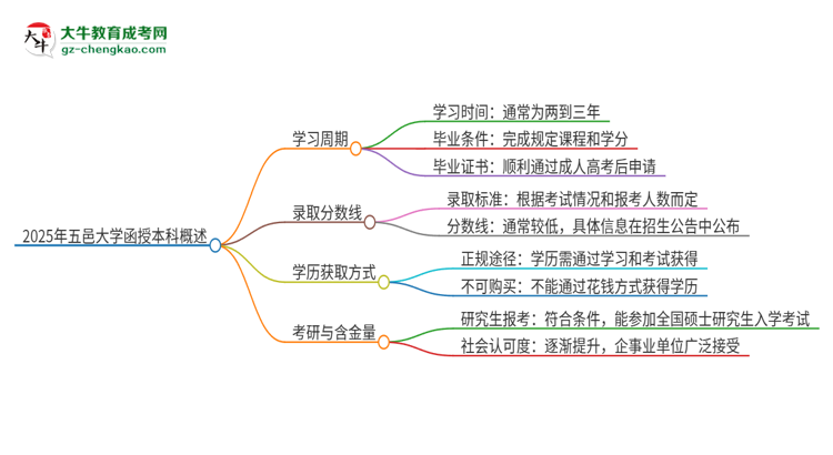 2025年五邑大學函授本科多久能拿證？思維導圖