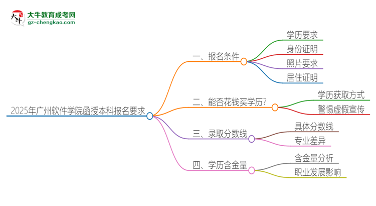 2025年廣州軟件學院的函授本科報名有什么要求？思維導圖