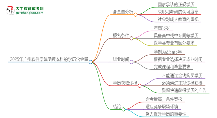 2025年廣州軟件學(xué)院函授本科的學(xué)歷是有含金量的嗎？思維導(dǎo)圖