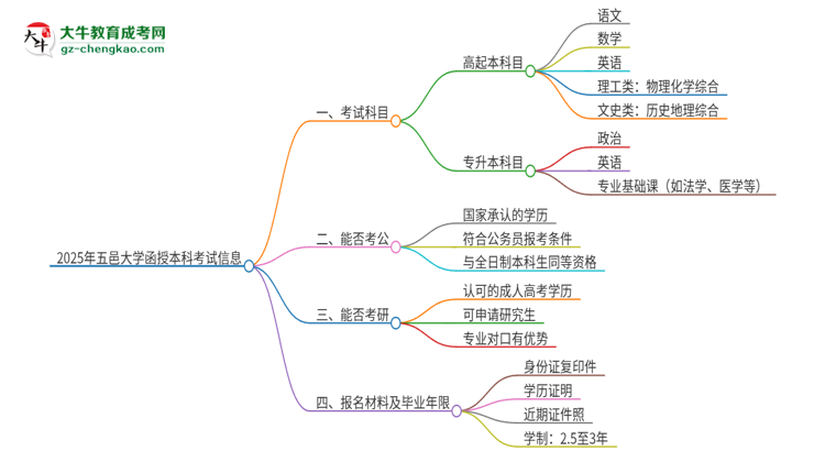 2025年五邑大學函授本科考試要考幾科？思維導(dǎo)圖