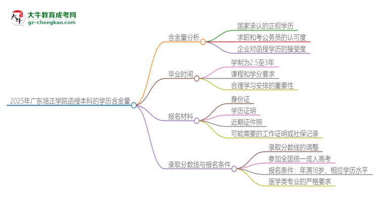 2025年廣東培正學(xué)院函授本科的學(xué)歷是有含金量的嗎？思維導(dǎo)圖