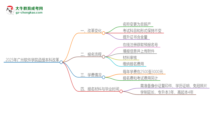 2025年廣州軟件學(xué)院函授本科改革有哪些變化？思維導(dǎo)圖