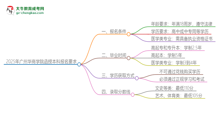 2025年廣州華商學(xué)院的函授本科報(bào)名有什么要求？思維導(dǎo)圖