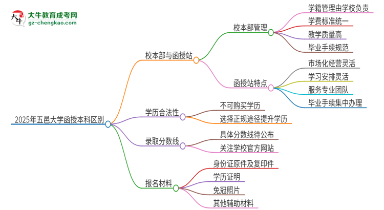 2025年五邑大學(xué)函授本科校本部和函授站有哪些區(qū)別思維導(dǎo)圖