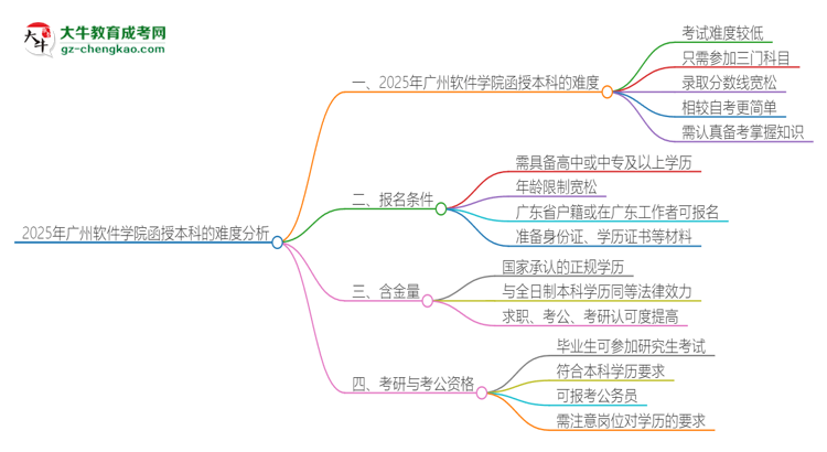 2025年廣州軟件學(xué)院函授本科的難度怎么樣？思維導(dǎo)圖