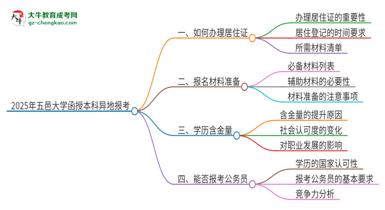 2025年五邑大學函授本科異地報考怎么辦理居住證？思維導圖