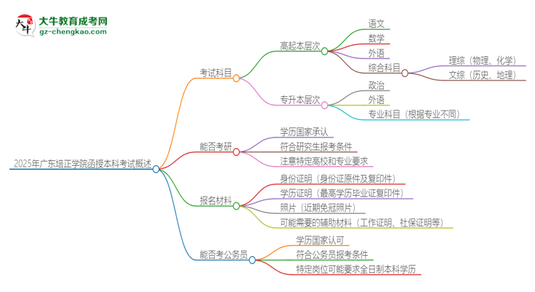 2025年廣東培正學(xué)院函授本科考試要考幾科？思維導(dǎo)圖