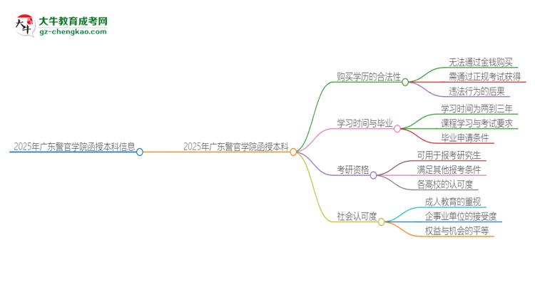 2025年廣東警官學(xué)院函授本科學(xué)歷能花錢買到嗎？思維導(dǎo)圖