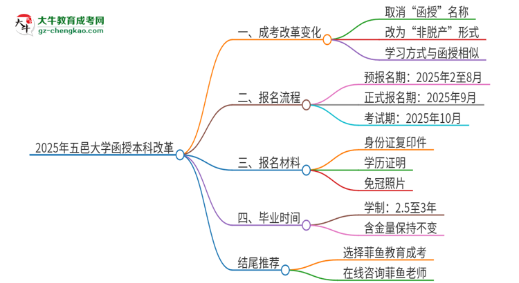 2025年五邑大學函授本科改革有哪些變化？思維導圖