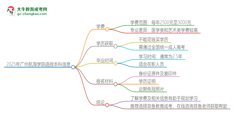 2025年廣州航海學(xué)院函授本科學(xué)費(fèi)要多少？思維導(dǎo)圖