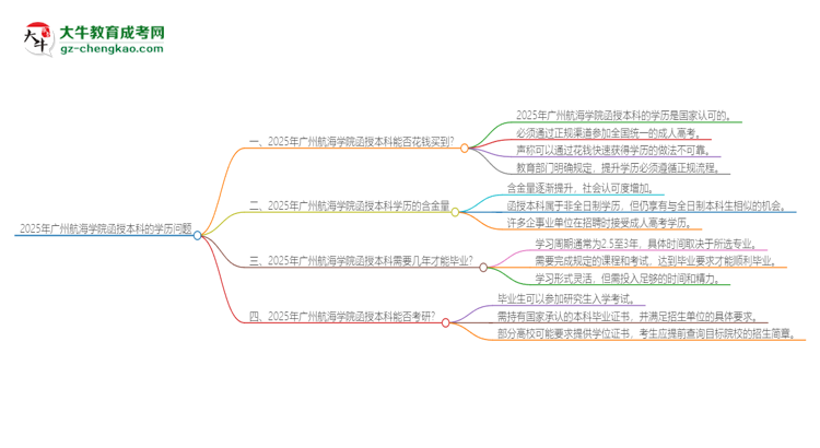 2025年廣州航海學(xué)院函授本科學(xué)歷能花錢買到嗎？思維導(dǎo)圖