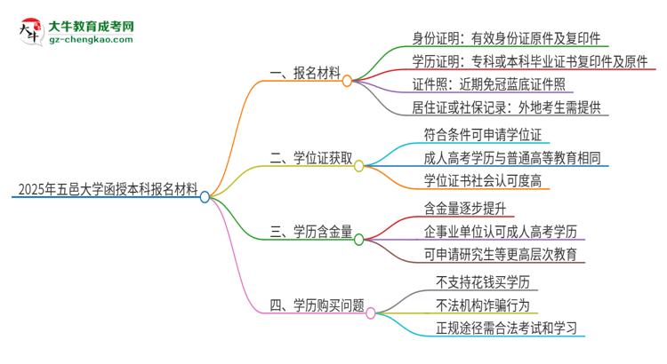 2025年五邑大學(xué)報名函授本科需要什么材料？思維導(dǎo)圖