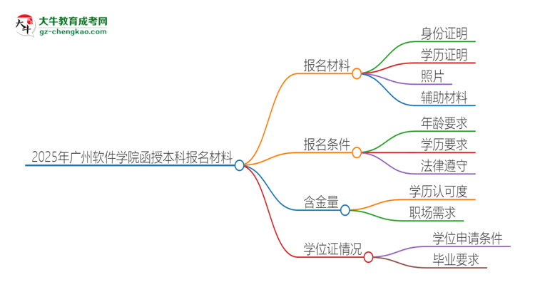 2025年廣州軟件學(xué)院報名函授本科需要什么材料？思維導(dǎo)圖