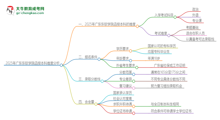 2025年廣東東軟學(xué)院函授本科的難度怎么樣？思維導(dǎo)圖