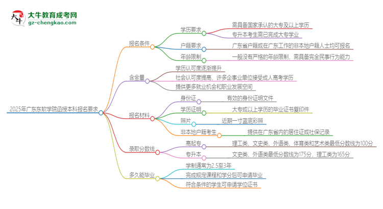 2025年廣東東軟學(xué)院的函授本科報(bào)名有什么要求？思維導(dǎo)圖