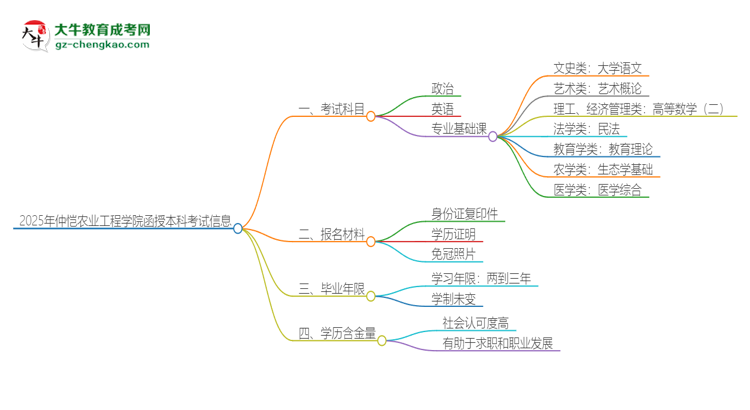 2025年仲愷農(nóng)業(yè)工程學(xué)院函授本科考試要考幾科？思維導(dǎo)圖